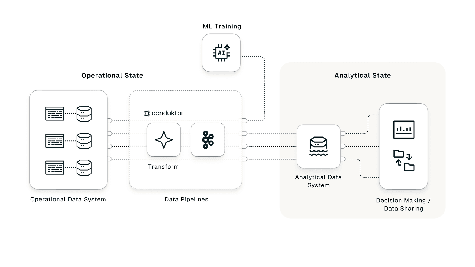 ML trained on high quality operational data