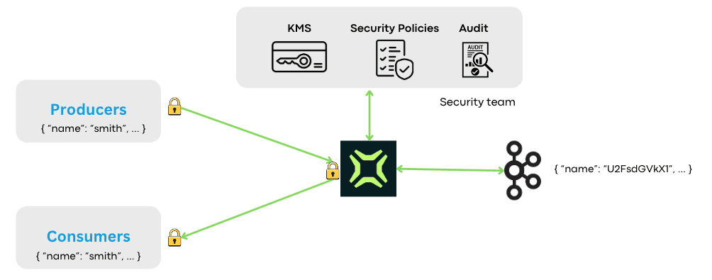 Centralized encryption governance with Conduktor