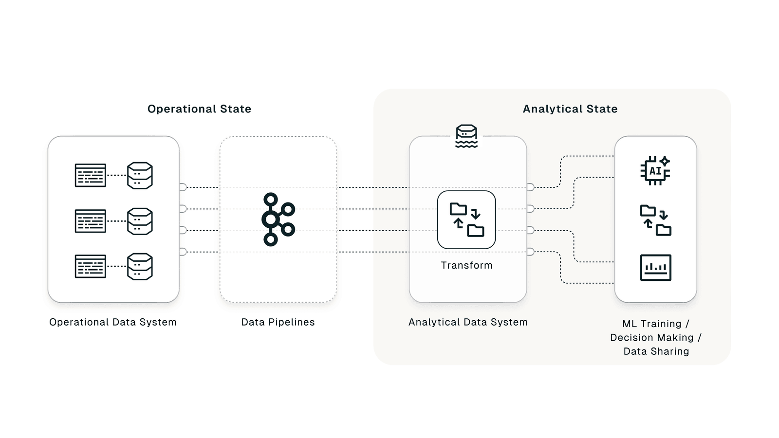 ML trained on transformed analytical data