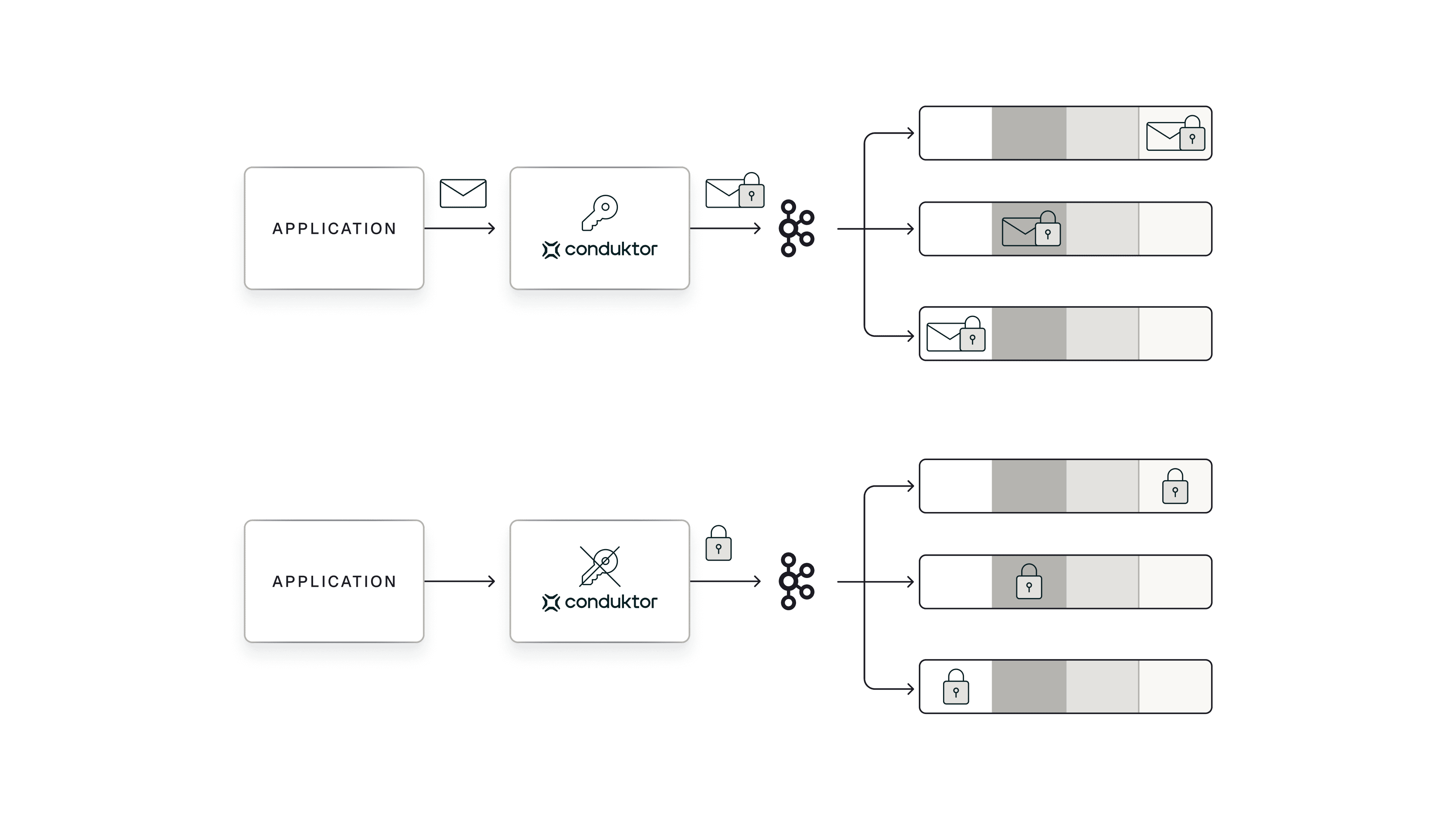 Conduktor crypto shredding