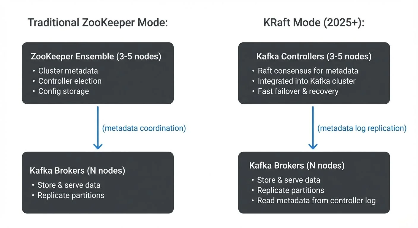<strong>KRaft Architecture</strong>
