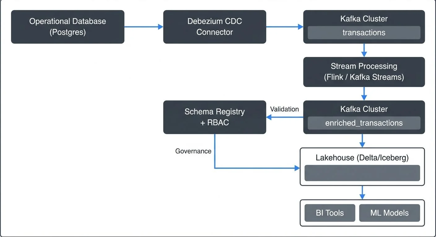 Below is how Kafka fits into a real-world streaming ecosystem