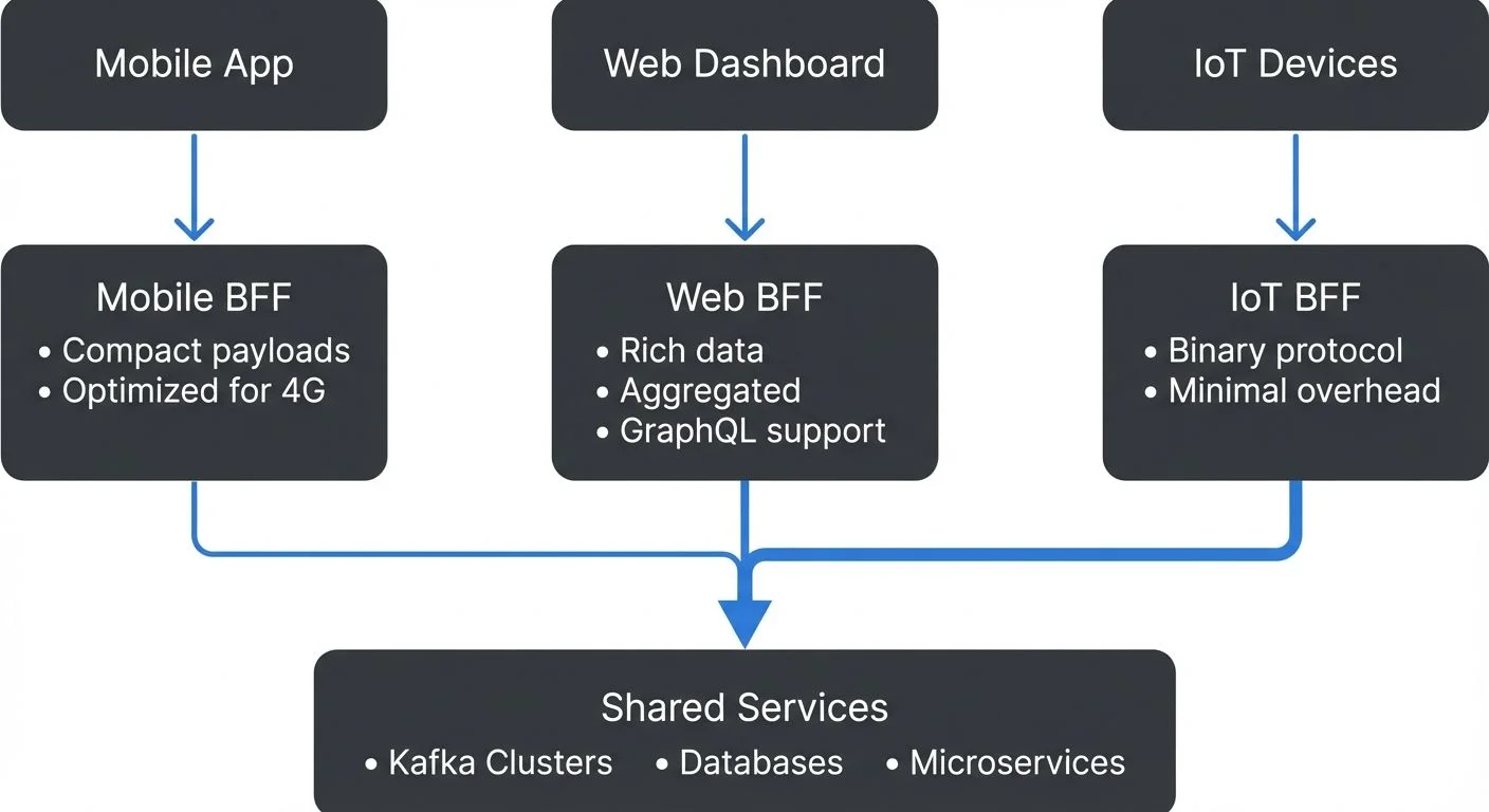### BFF Architecture