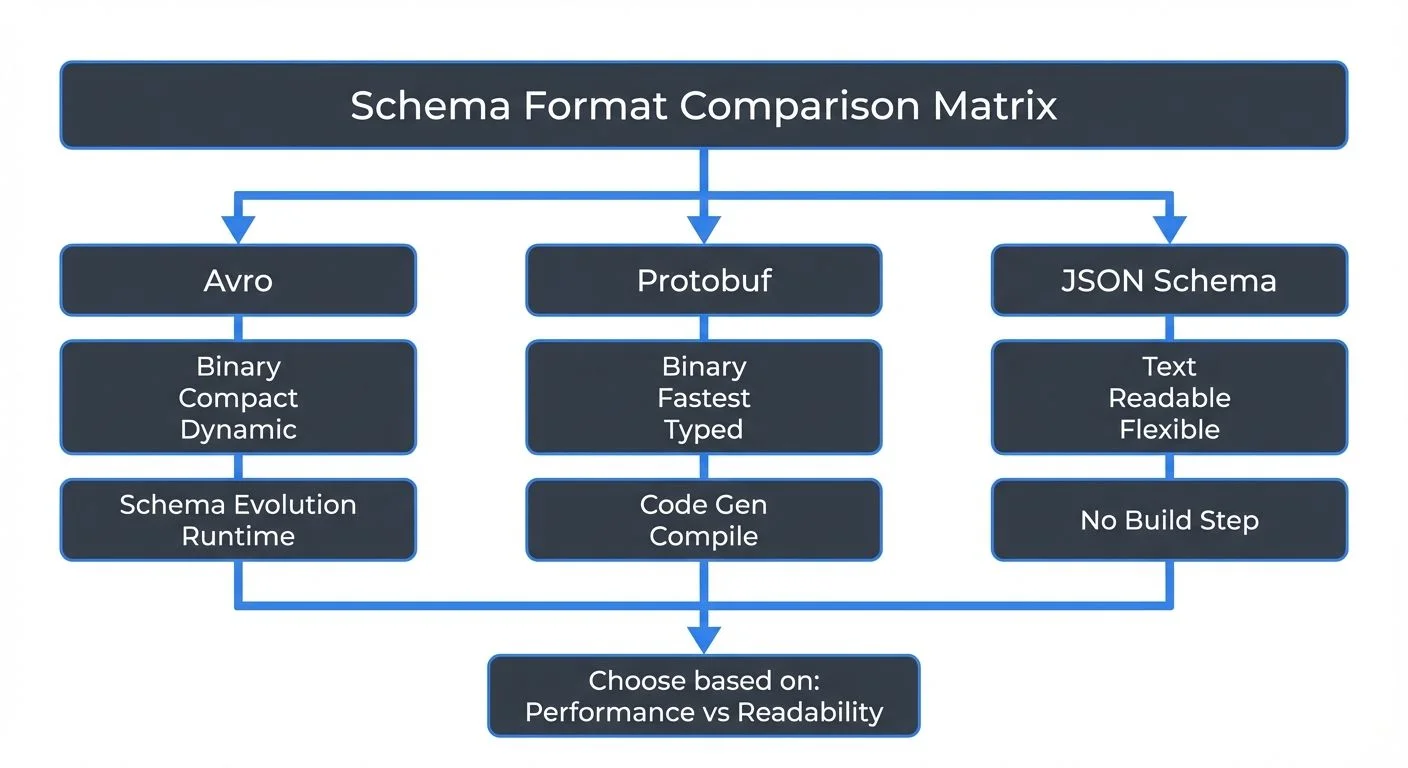 Schema Format Comparison Overview
