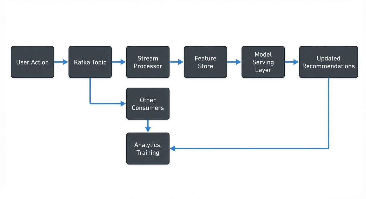 The architecture might look like this
