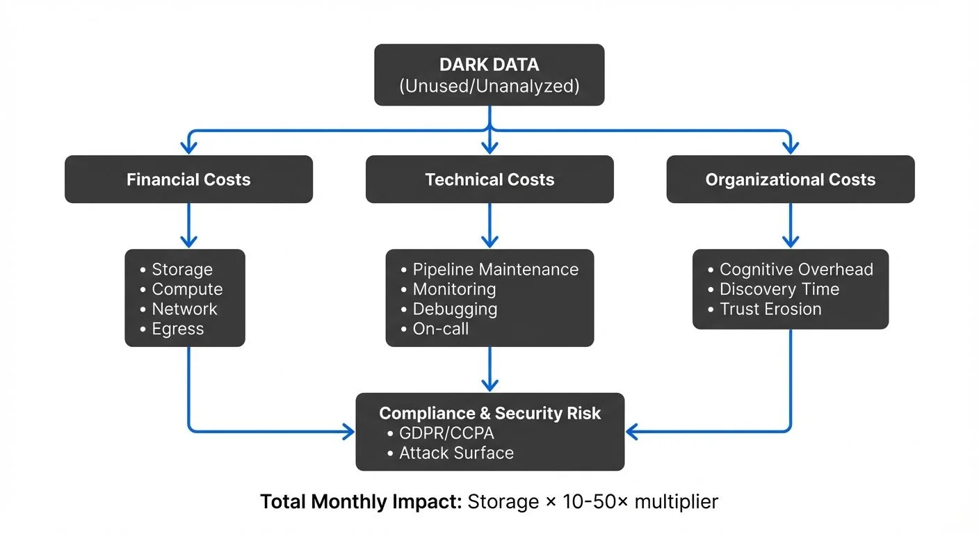 Dark Data Tax Cost Accumulation