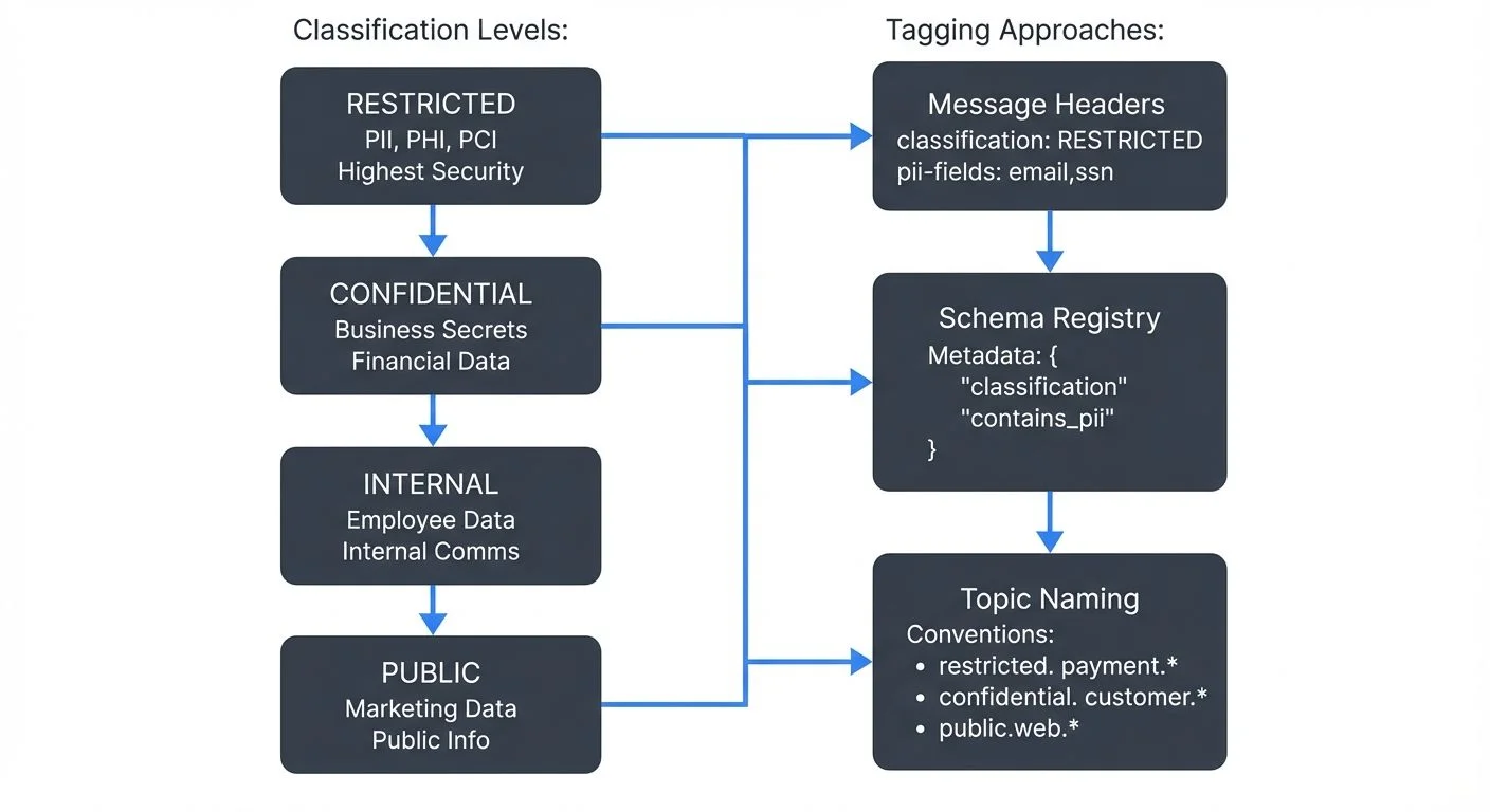 Data Classification Levels and Tagging