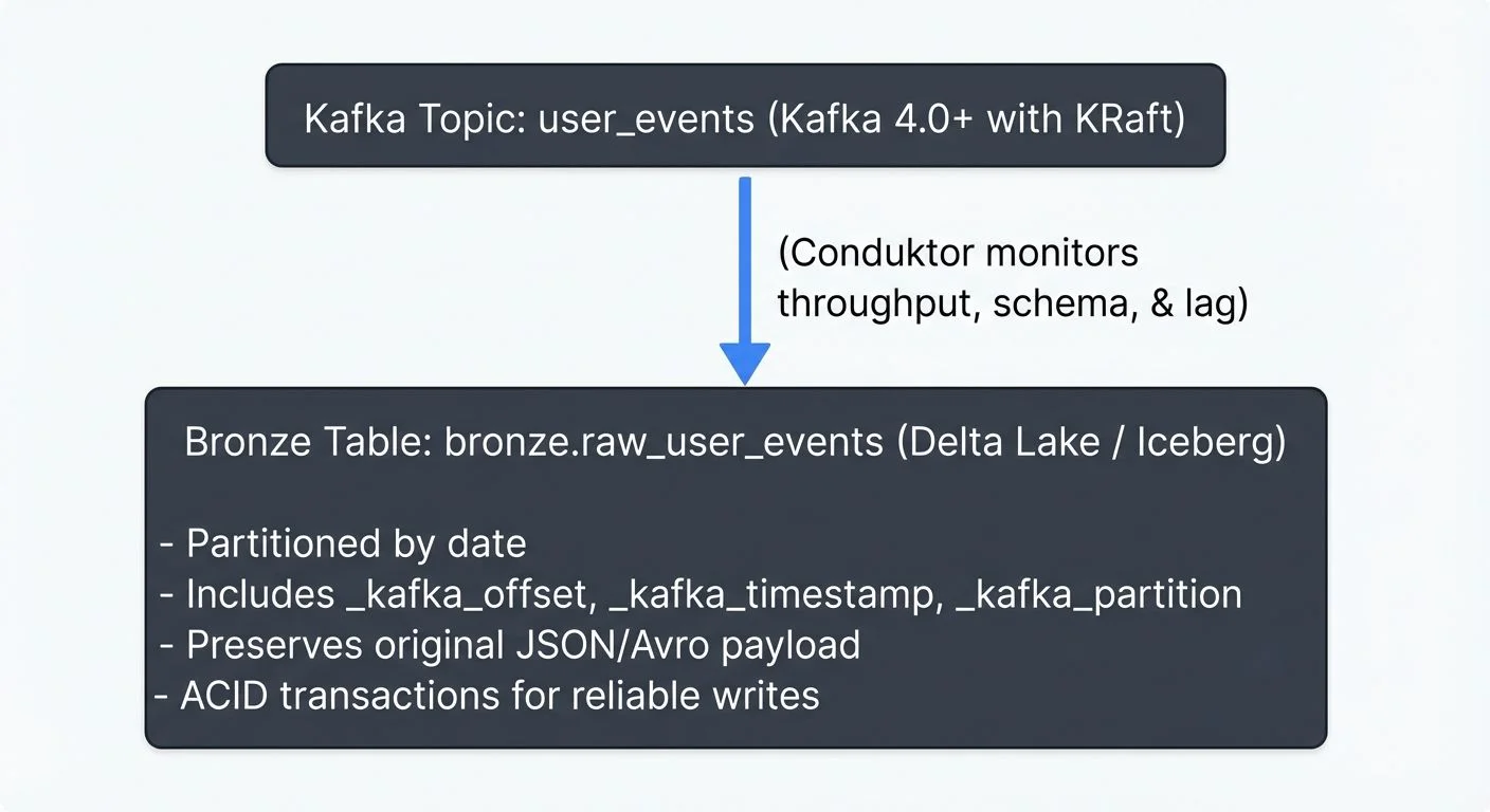 data-lake-zones-bronze-silver-gold-architecture diagram 2