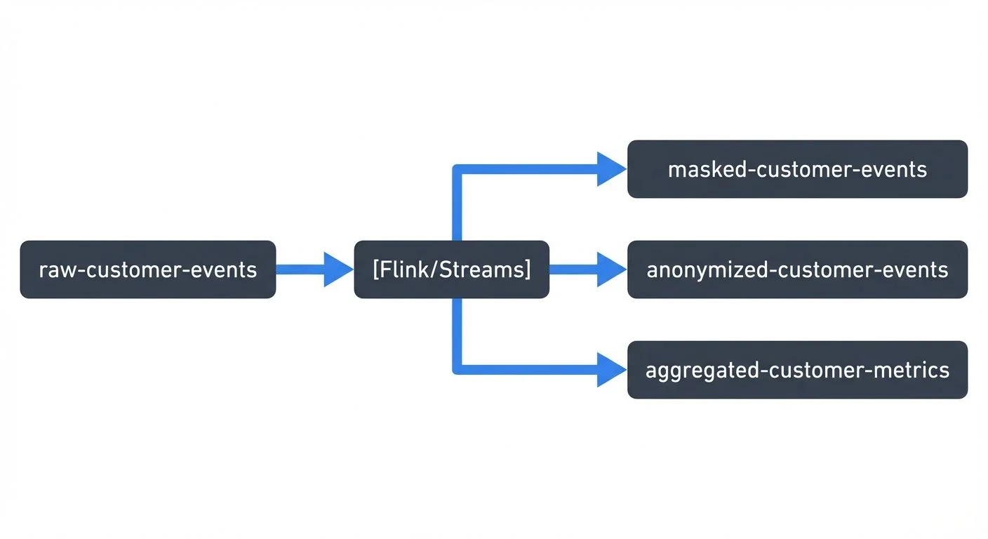 A common pattern is to use topic-based access control combined with stream processors that publish different versions of data
