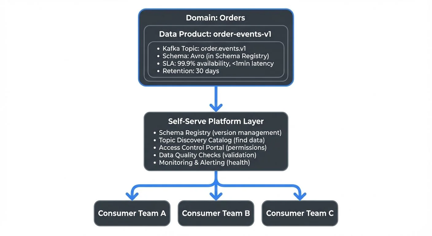 data-mesh-principles-and-implementation diagram 2