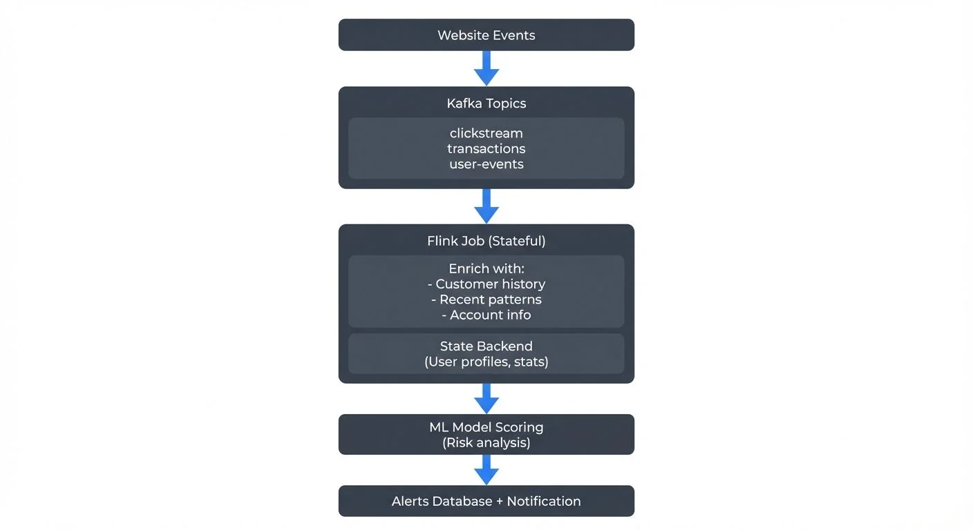 Consider an e-commerce fraud detection pipeline