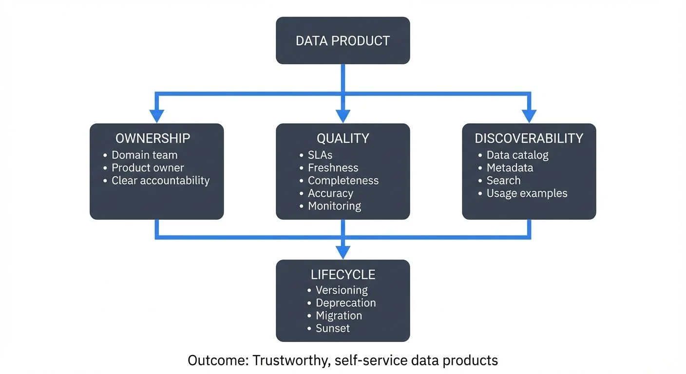 Data Product Governance Framework