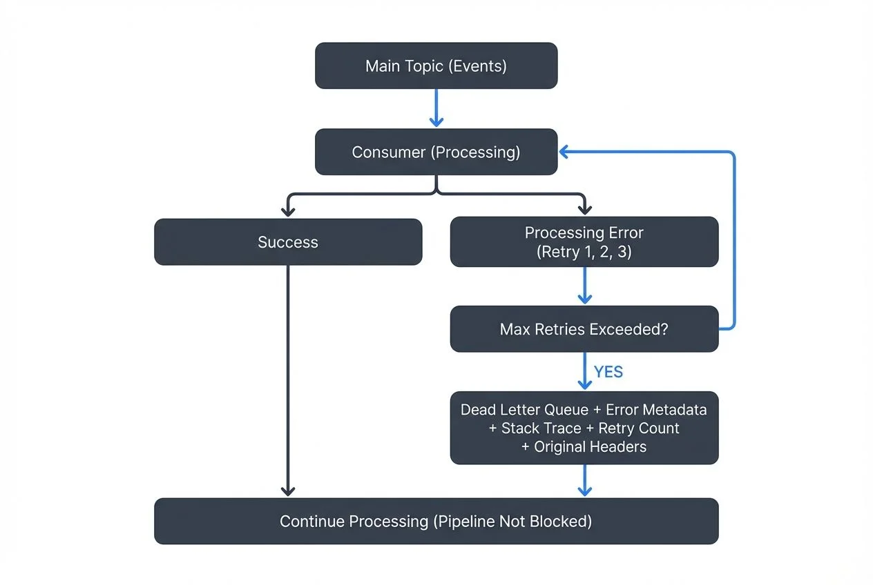 Dead Letter Queue flow diagram