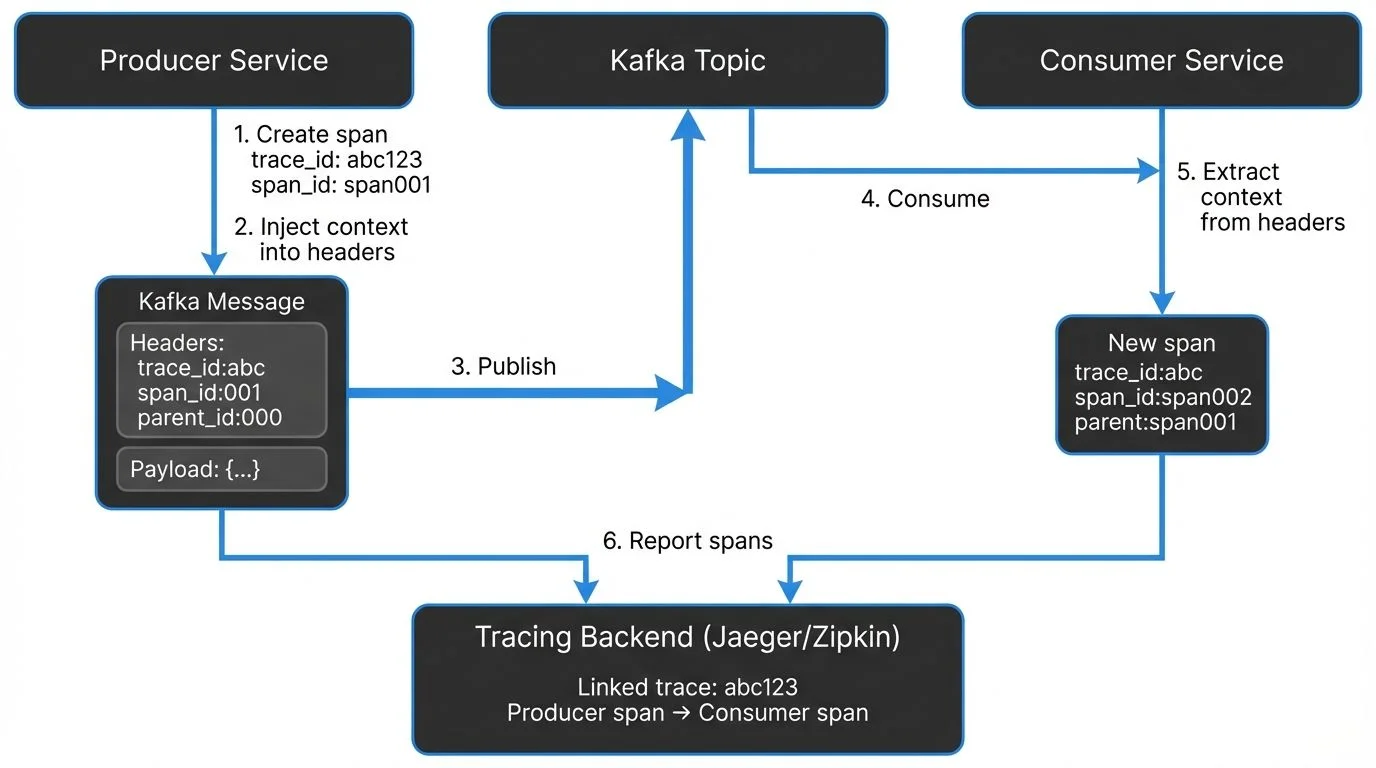 distributed-tracing-for-kafka-applications diagram 1