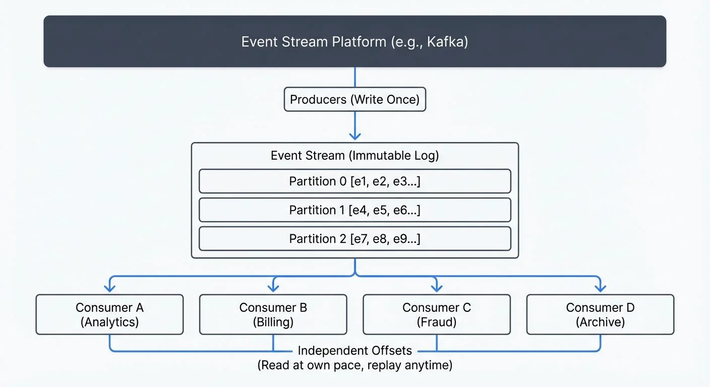 Event stream architecture