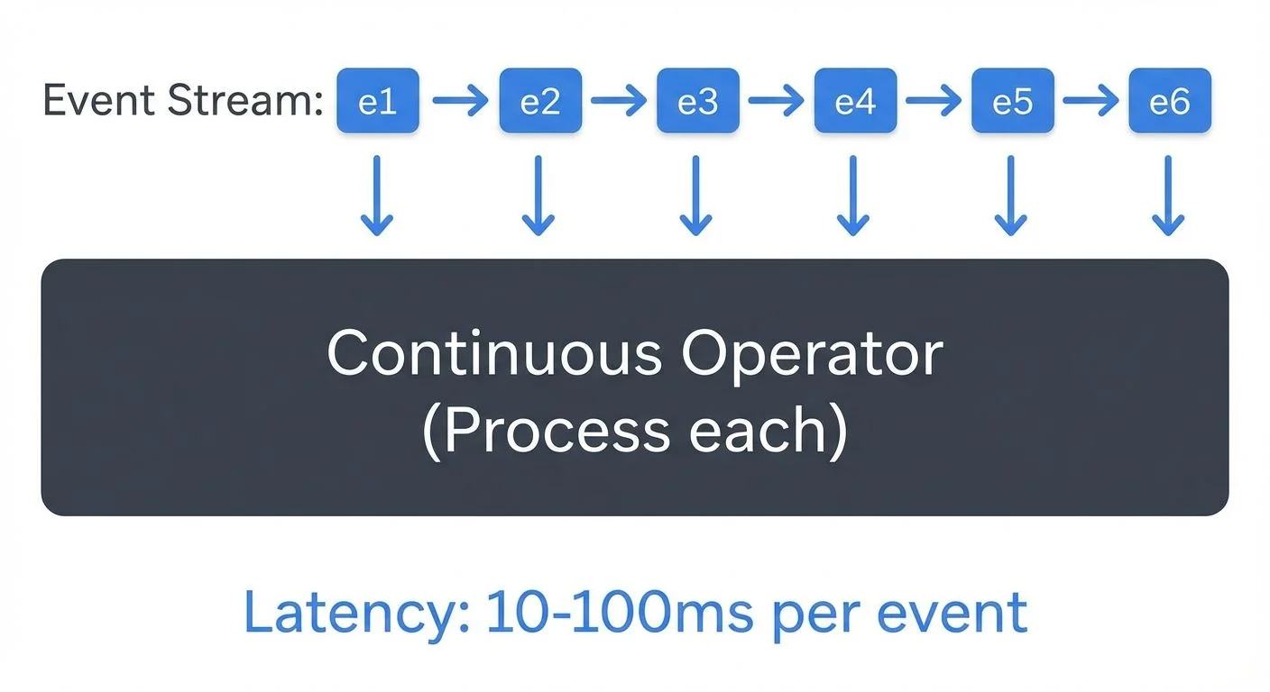 flink-vs-spark-streaming-when-to-choose-each diagram 1