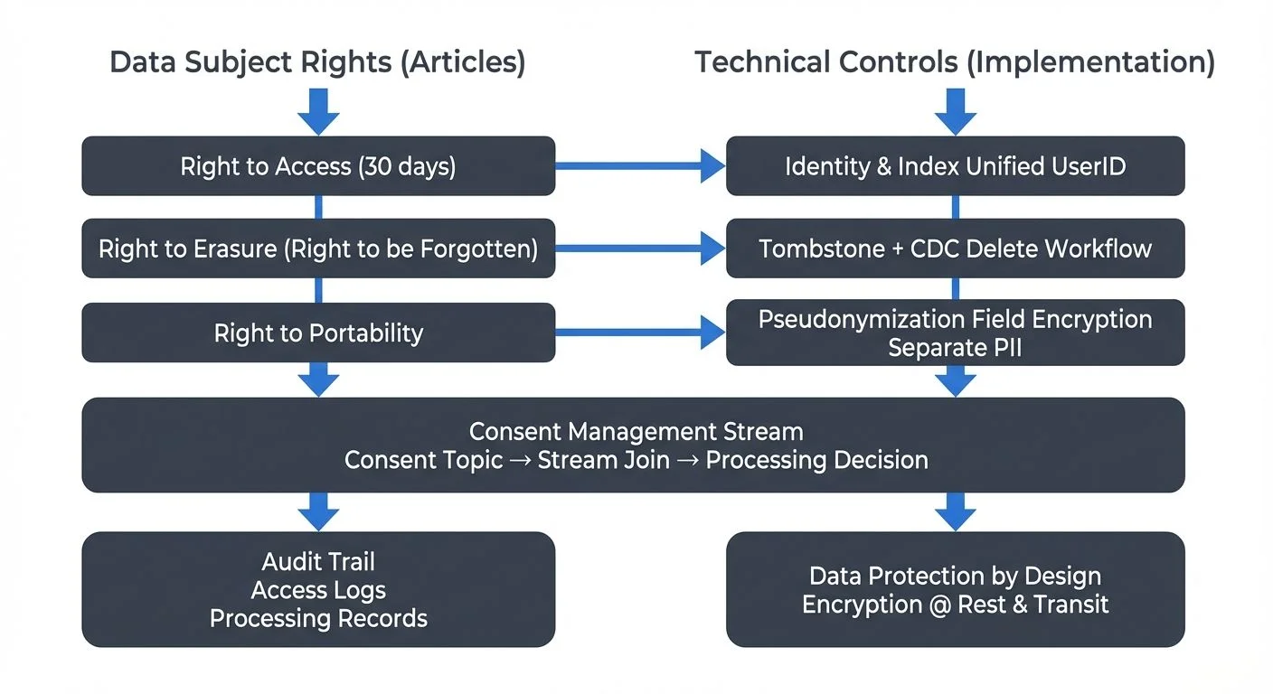 GDPR compliance workflow for streaming data systems