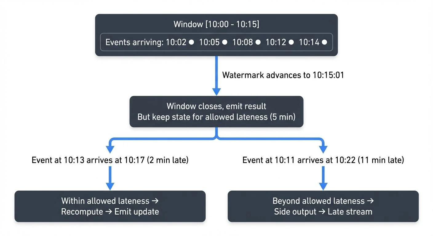 handling-late-arriving-data-in-streaming diagram 2