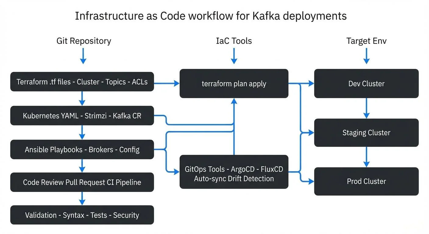 Infrastructure as Code workflow for Kafka deployments