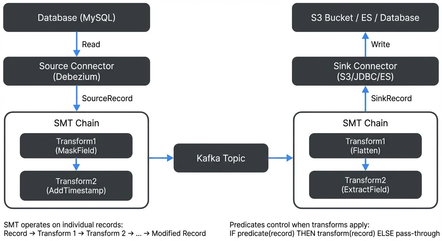 Single Message Transforms in Kafka Connect pipeline