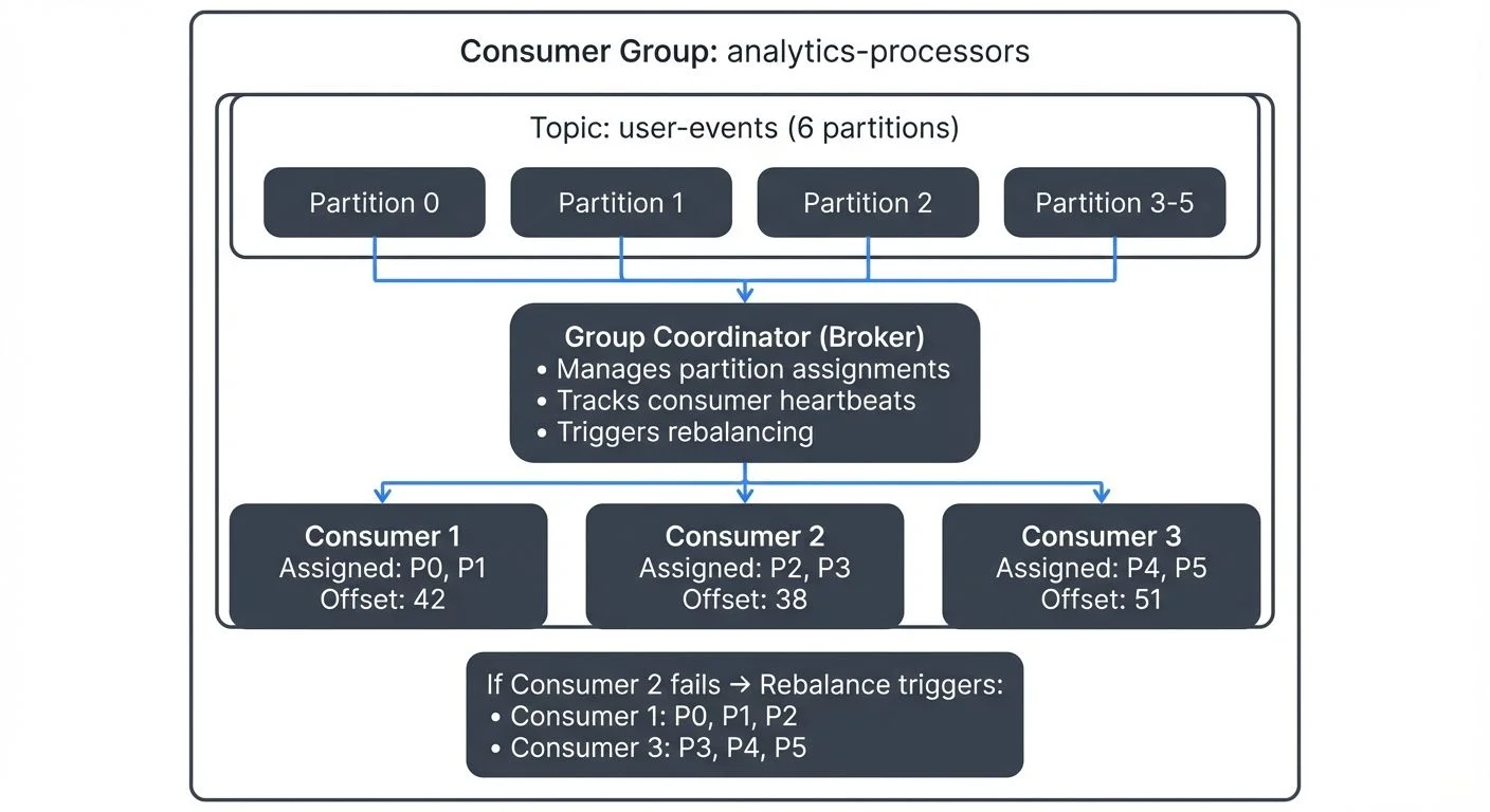 kafka-consumer-groups-explained diagram 1