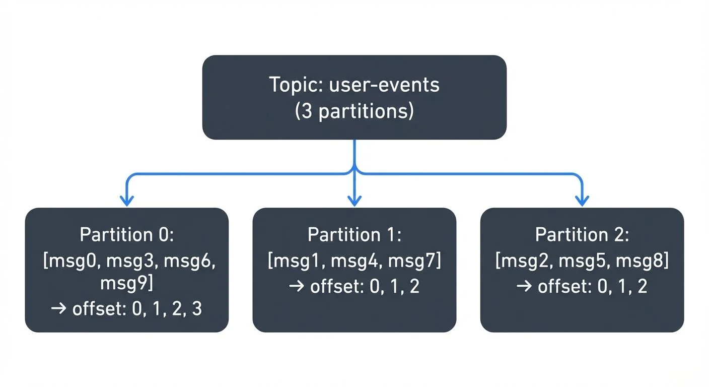 kafka-topics-partitions-brokers-core-architecture diagram 1