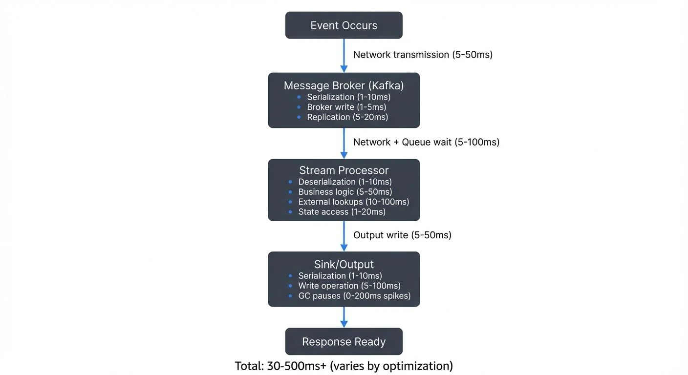 Before optimizing for low latency, you must identify where time is being spent. Latency accumulates across multiple dimensions of your pipeline