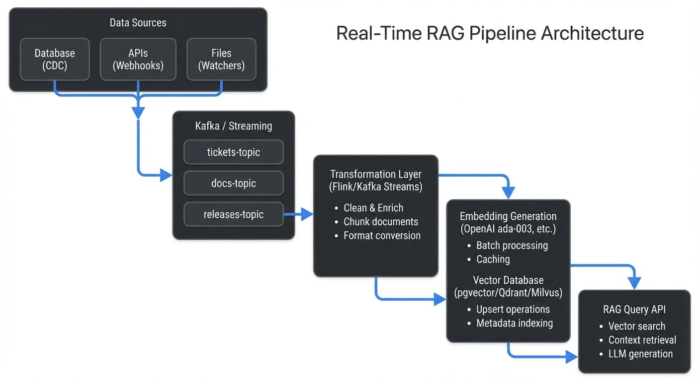 A real-time RAG pipeline consists of several interconnected components