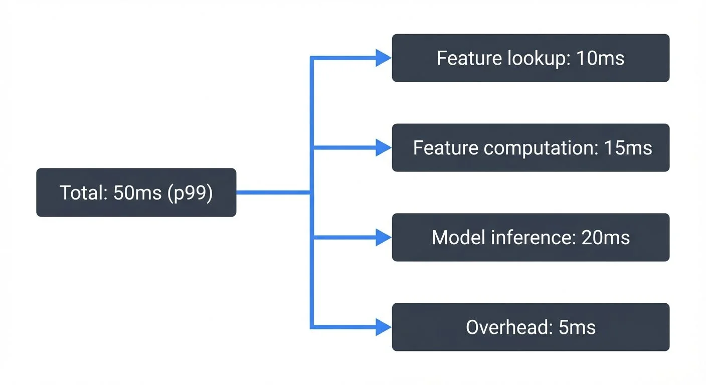 <strong>Latency budget breakdown</strong>