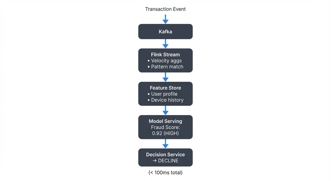 real-time-ml-pipelines diagram 4