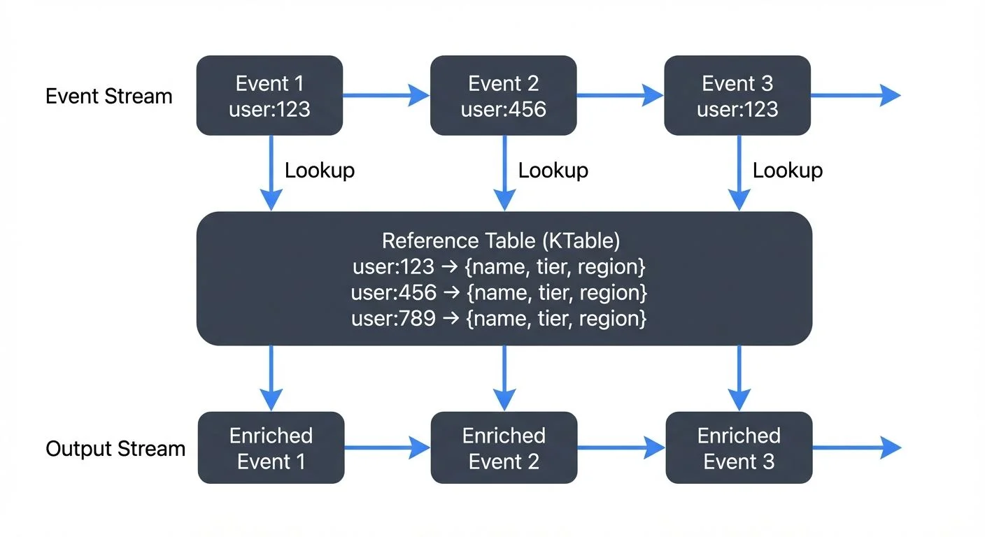stream-joins-and-enrichment-patterns diagram 2