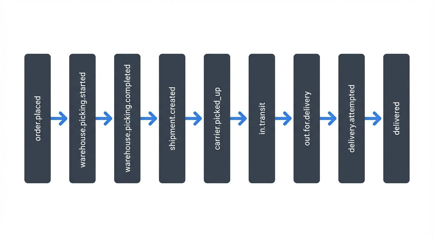 Events flow through the system in a predictable sequence