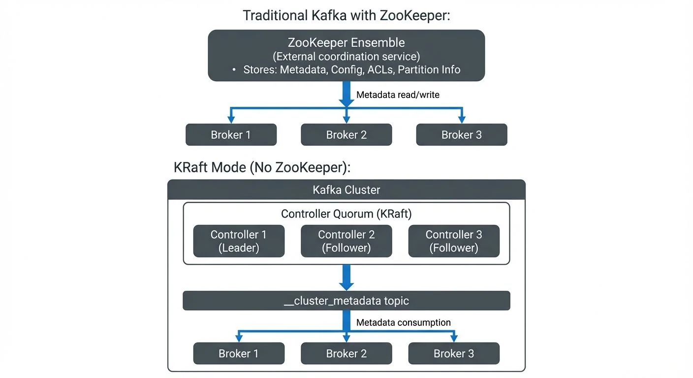 understanding-kraft-mode-in-kafka diagram 1