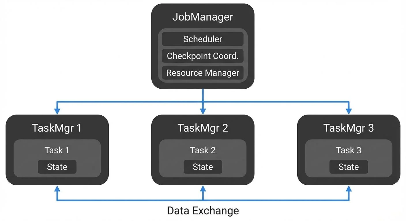 Flink operates on a master-worker architecture