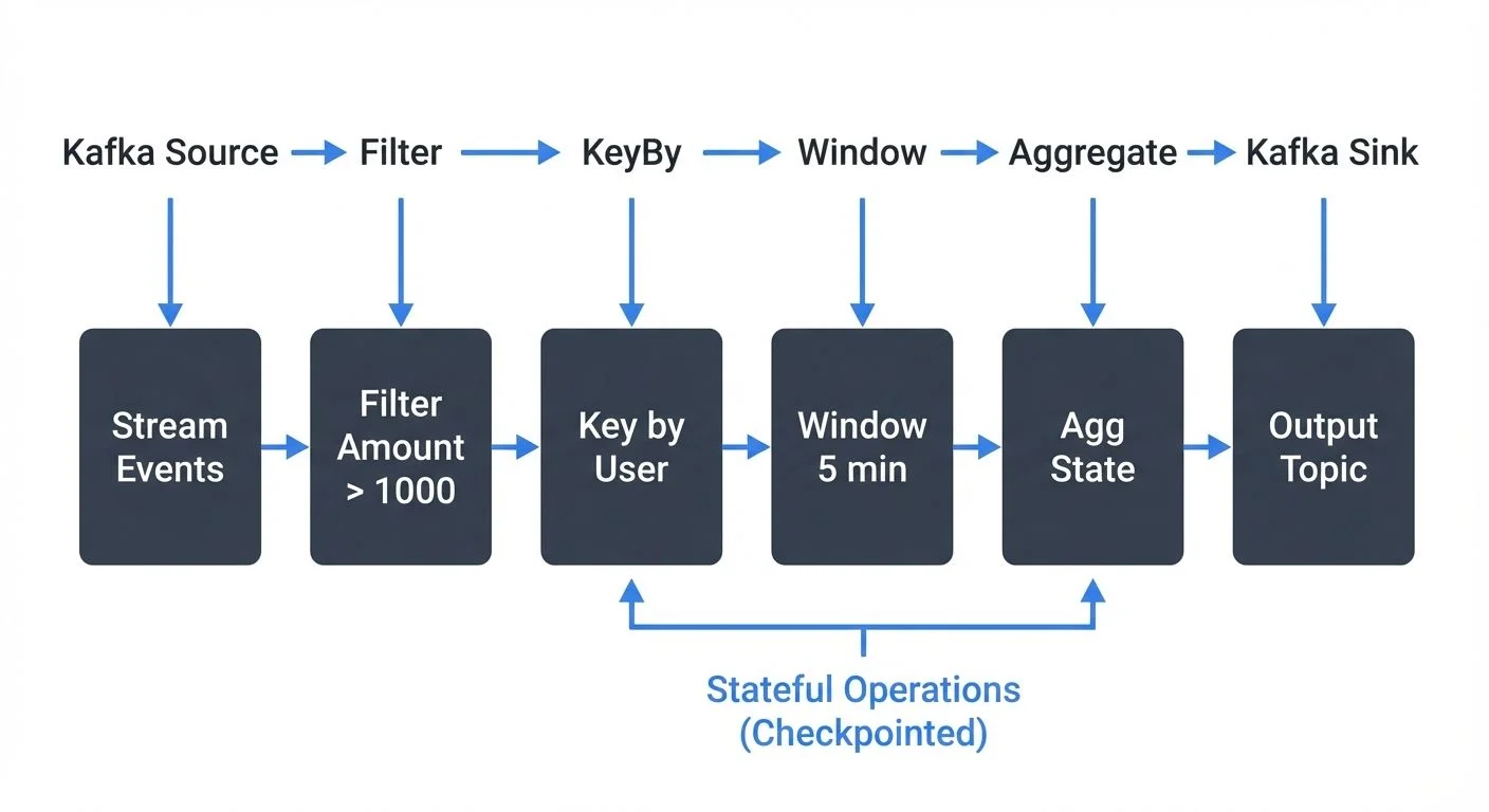 A Flink stream processing pipeline flows like this