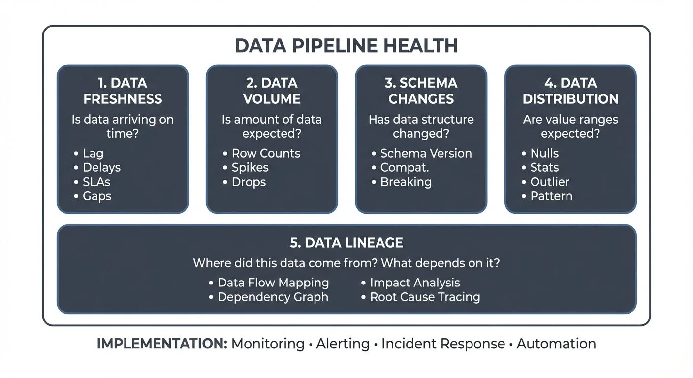 The five pillars of data observability