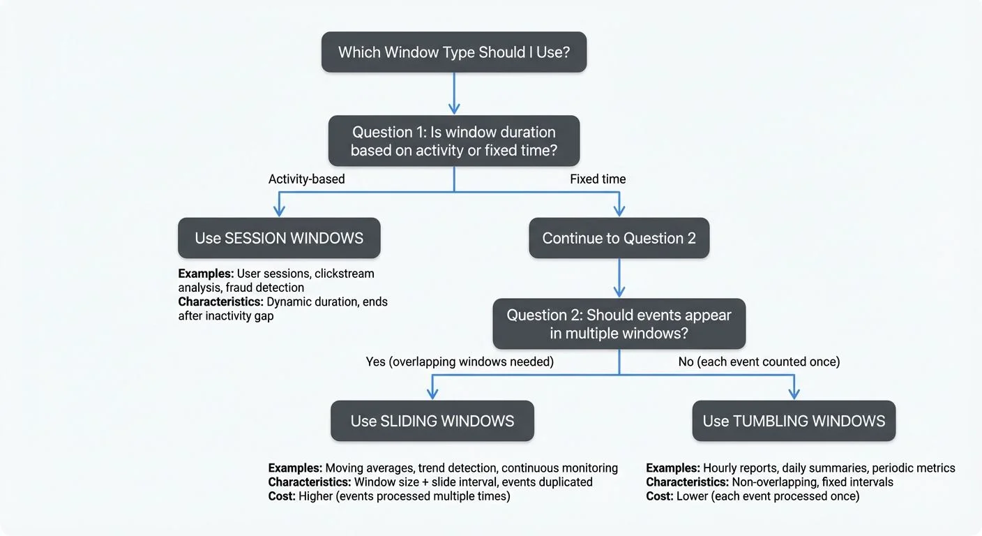 Selecting the appropriate window type is critical for both correctness and performance. Use this decision tree