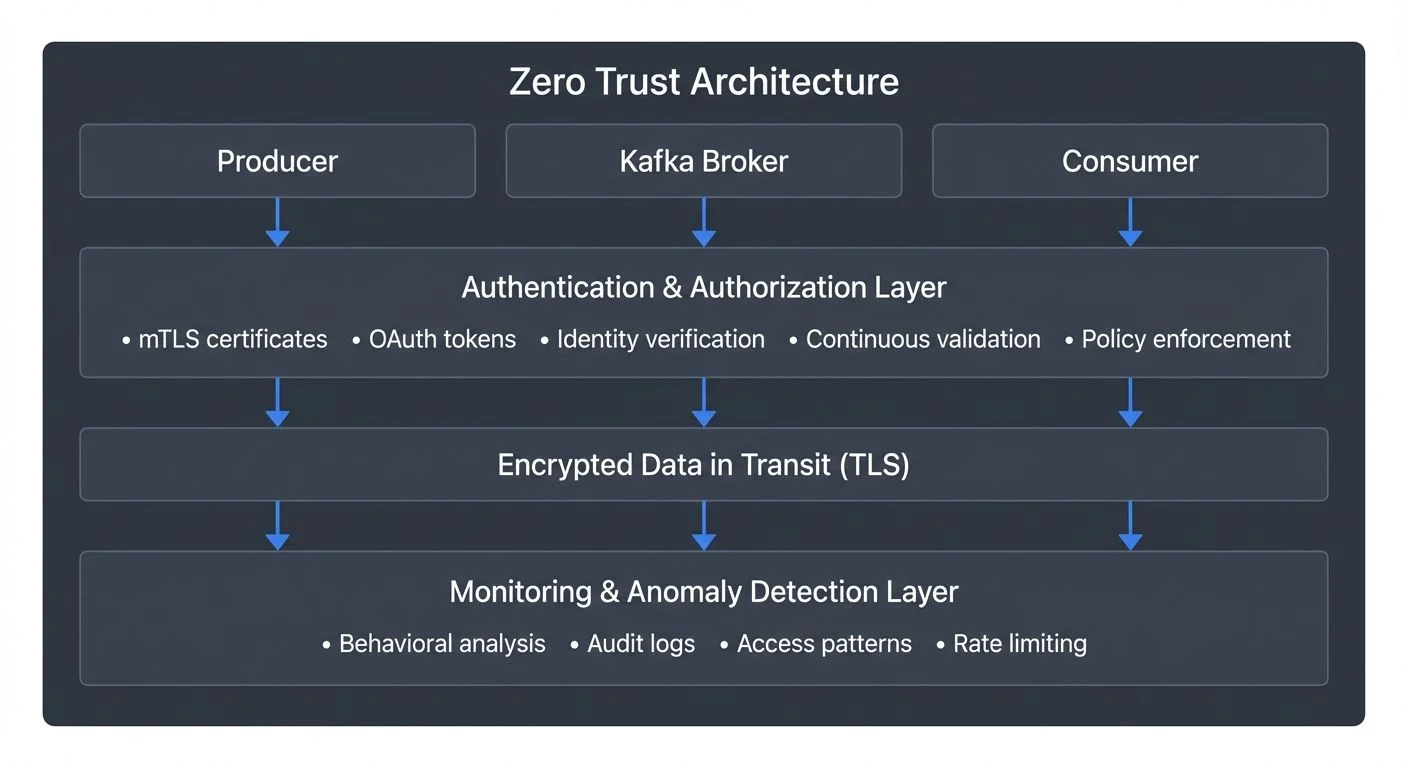 Zero trust for streaming rests on three foundational principles